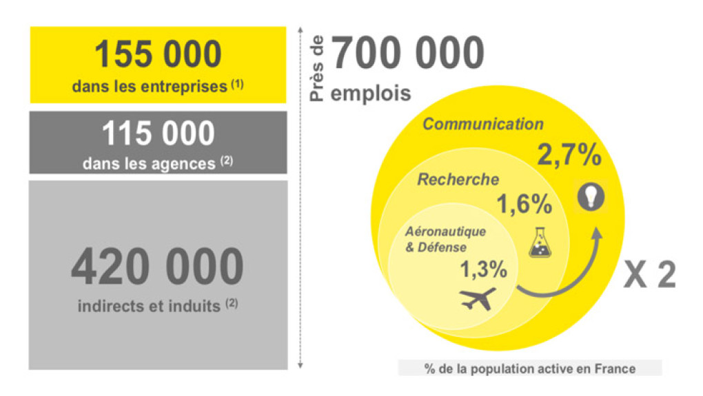 La communication est un des secteurs clés de l’emploi en France