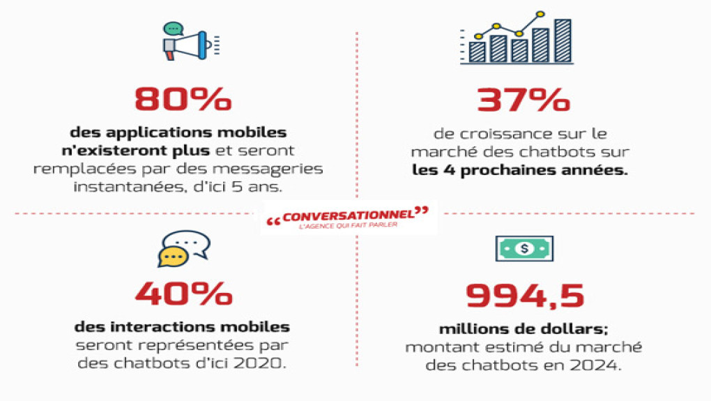 80 % des entreprises exploiteraient des chatbots d’ici 2020