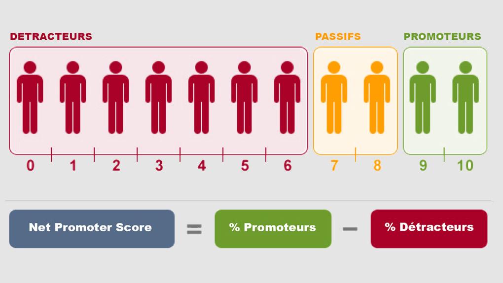 NPS, CSAT, CES : Dans Les Coulisses Des Indicateurs De La Satisfaction ...