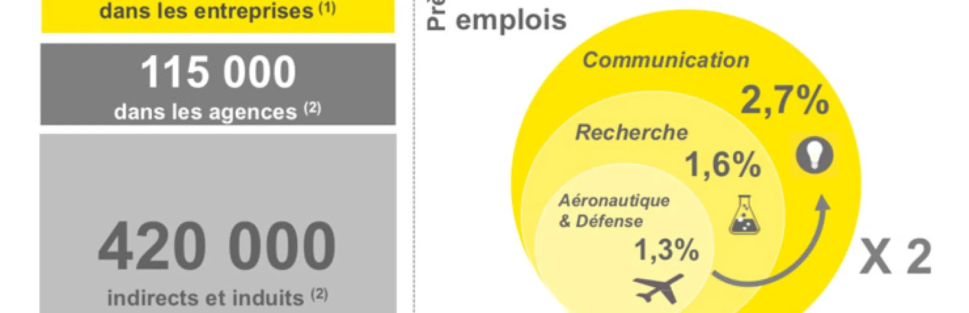 La communication est un des secteurs clés de l’emploi en France