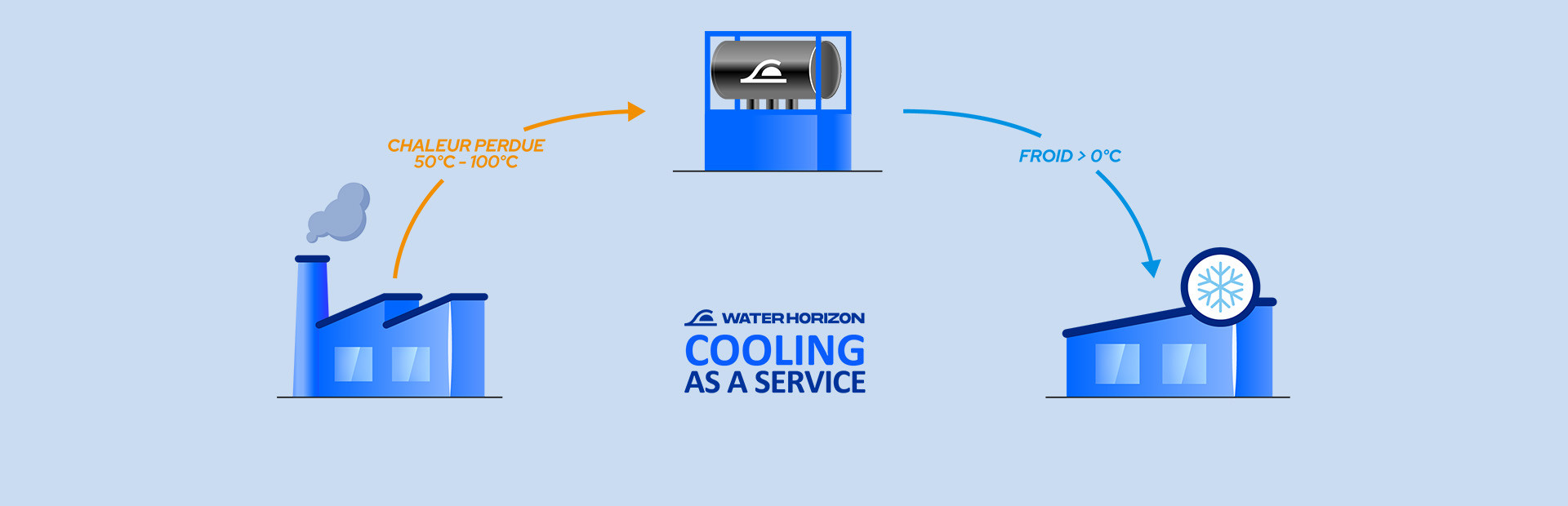 Schema représentant le concept du "Cooling as a service" mis en pratique par Water Horizon