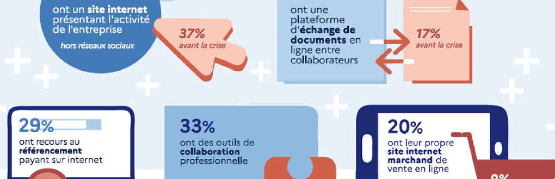 Les TPE-PME sont deux fois plus nombreuses sur Internet depuis 2020