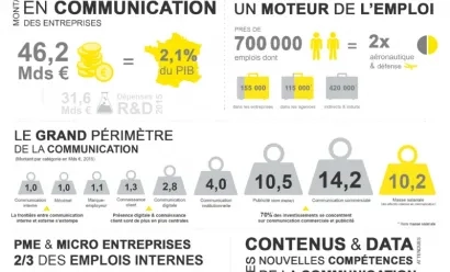 La communication est un des secteurs clés de l’emploi en France