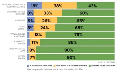 Les promesses de l’IA séduisent une majorité d’e-commerçants