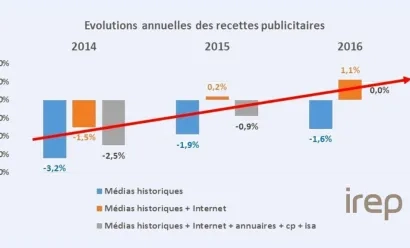 Le marché de la pub en croissance pour la première fois depuis cinq ans