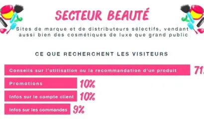 Quelles sont les questions les plus posées par chat entre cyberacheteurs ?