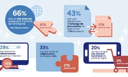 Les TPE-PME sont deux fois plus nombreuses sur Internet depuis 2020