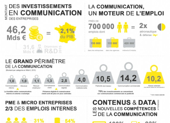 La communication est un des secteurs clés de l’emploi en France