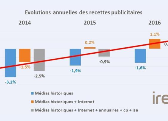 Le marché de la pub en croissance pour la première fois depuis cinq ans