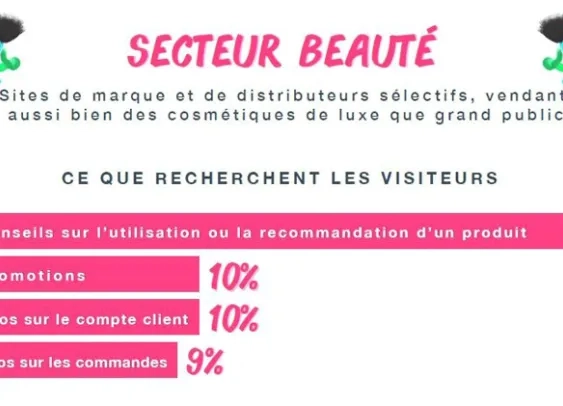 Quelles sont les questions les plus posées par chat entre cyberacheteurs ?