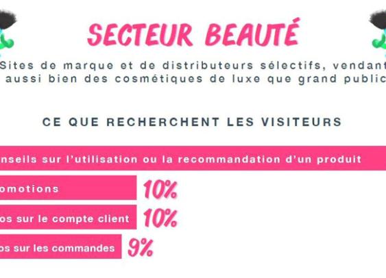 Quelles sont les questions les plus posées par chat entre cyberacheteurs ?