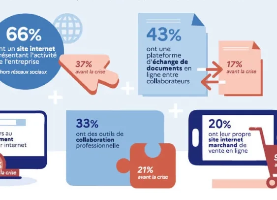 Les TPE-PME sont deux fois plus nombreuses sur Internet depuis 2020