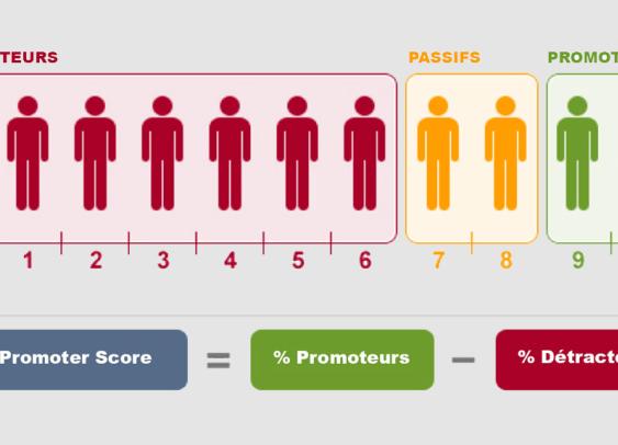 NPS, CSAT, CES : dans les coulisses des indicateurs de la satisfaction client