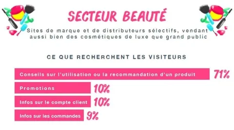 Quelles sont les questions les plus posées par chat entre cyberacheteurs ?
