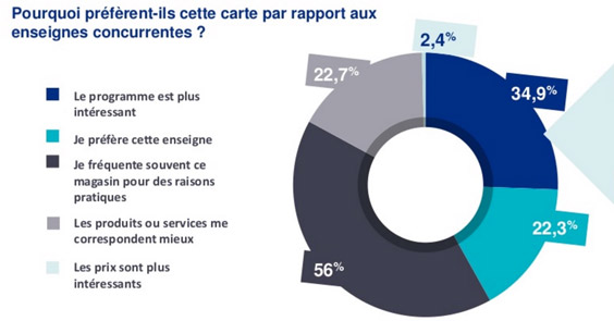 5 Chiffres Qui Demontent Les Idees Recues Sur La Fidelisation Le Hub